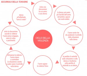 Ciclo violenza